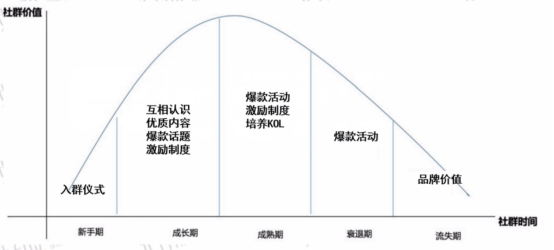 社群运营