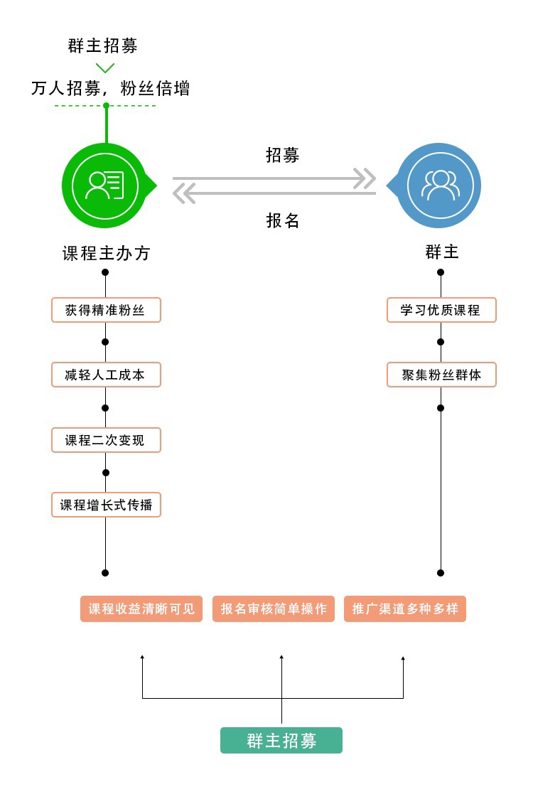 赶紧上车！社群群主招募新玩法！高用户量高转化不再是秘密