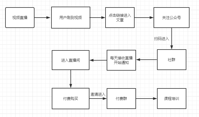 社群运营